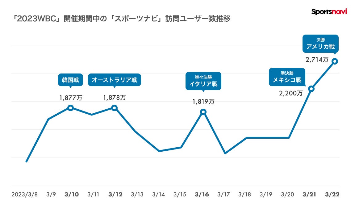 スポーツナビ、「2023ワールド・ベースボール・クラシック」決勝戦において単日での訪問ユーザー数が、2,714万人を記録