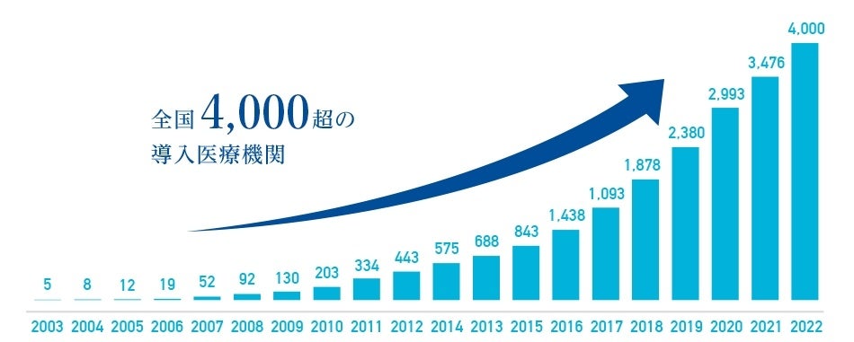 「オーソモレキュラー栄養療法」導入医療機関数（全国）の推移（2022年5月現在）