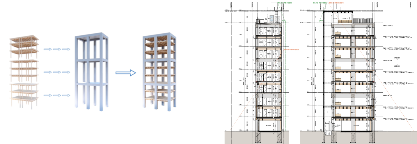 （左）RC造による３層飛ばしのメガストラクチャーの内側に、３層ごとの木造建築を組み合わせる構造　（右）断面図