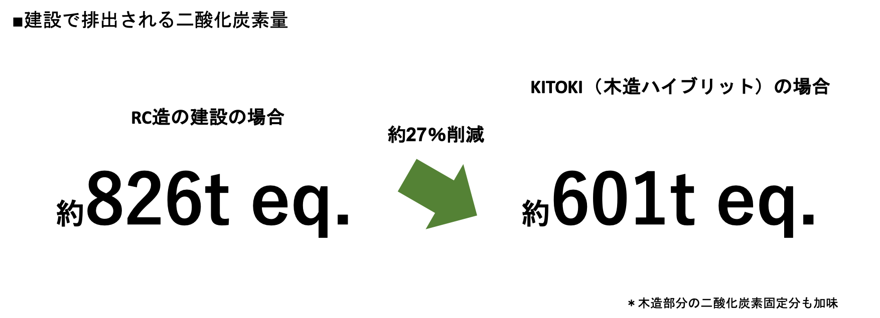 ※henfik innovation社による分析シミュレーションソフトウェアLCAbygge、データベースOkobau.dat ※木造部分の二酸化炭素固定分を加味（固定分を加味しない場合約12％の削減）