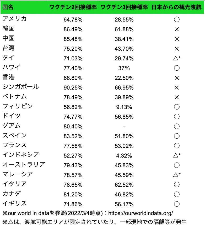 各国のワクチン接種と日本からの観光渡航状況