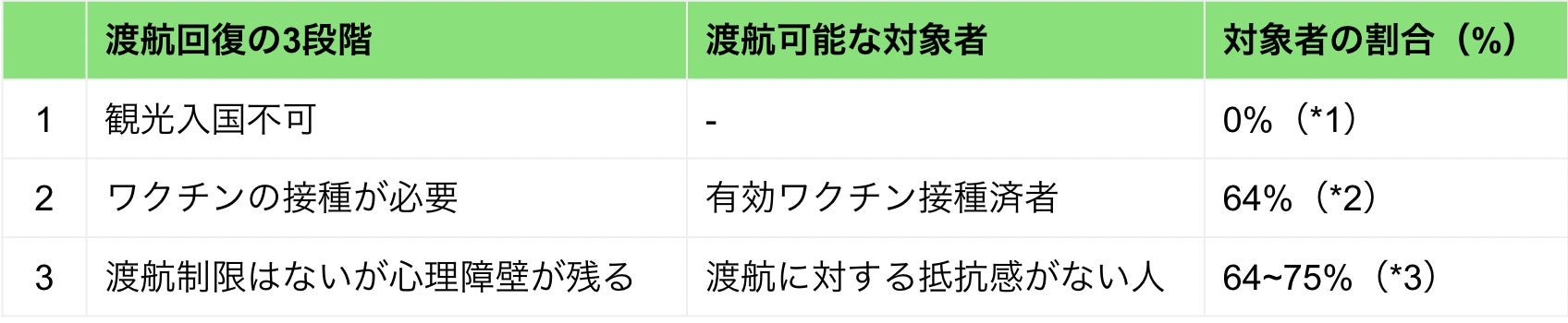 渡航回復の3段階と渡航可能者の割合