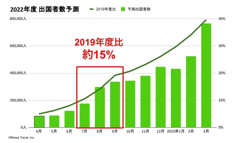 令和トラベル 22年夏休み海外旅行の回復予測 を発表 株式会社令和トラベルのプレスリリース 令和トラベル 22年夏休み海外旅行の回復予測 を発表 株式会社令和トラベルのプレスリリース