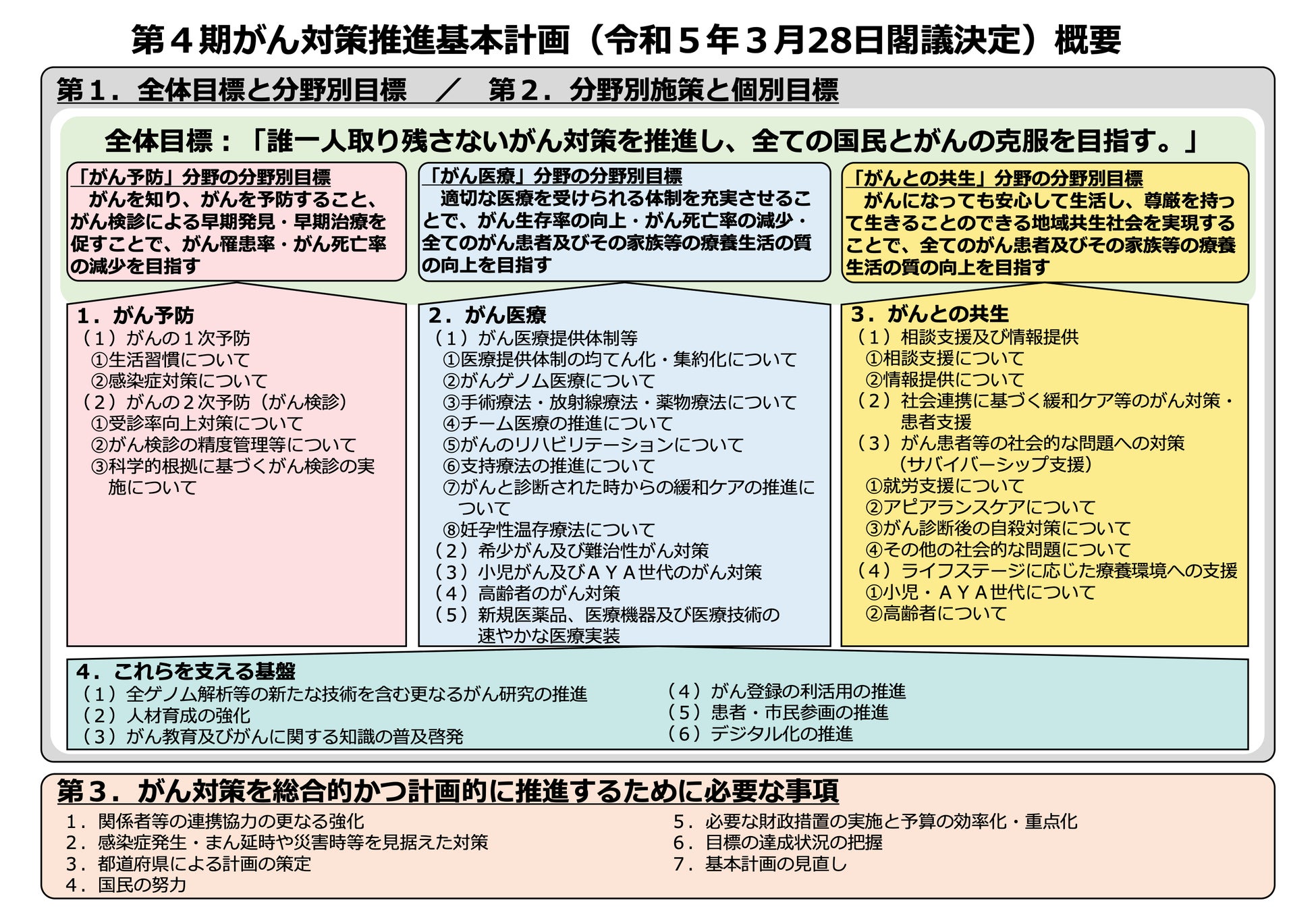 引用:第4期がん対策推進基本計画(令和5年3月28日閣議決定)概要(厚生労働省)