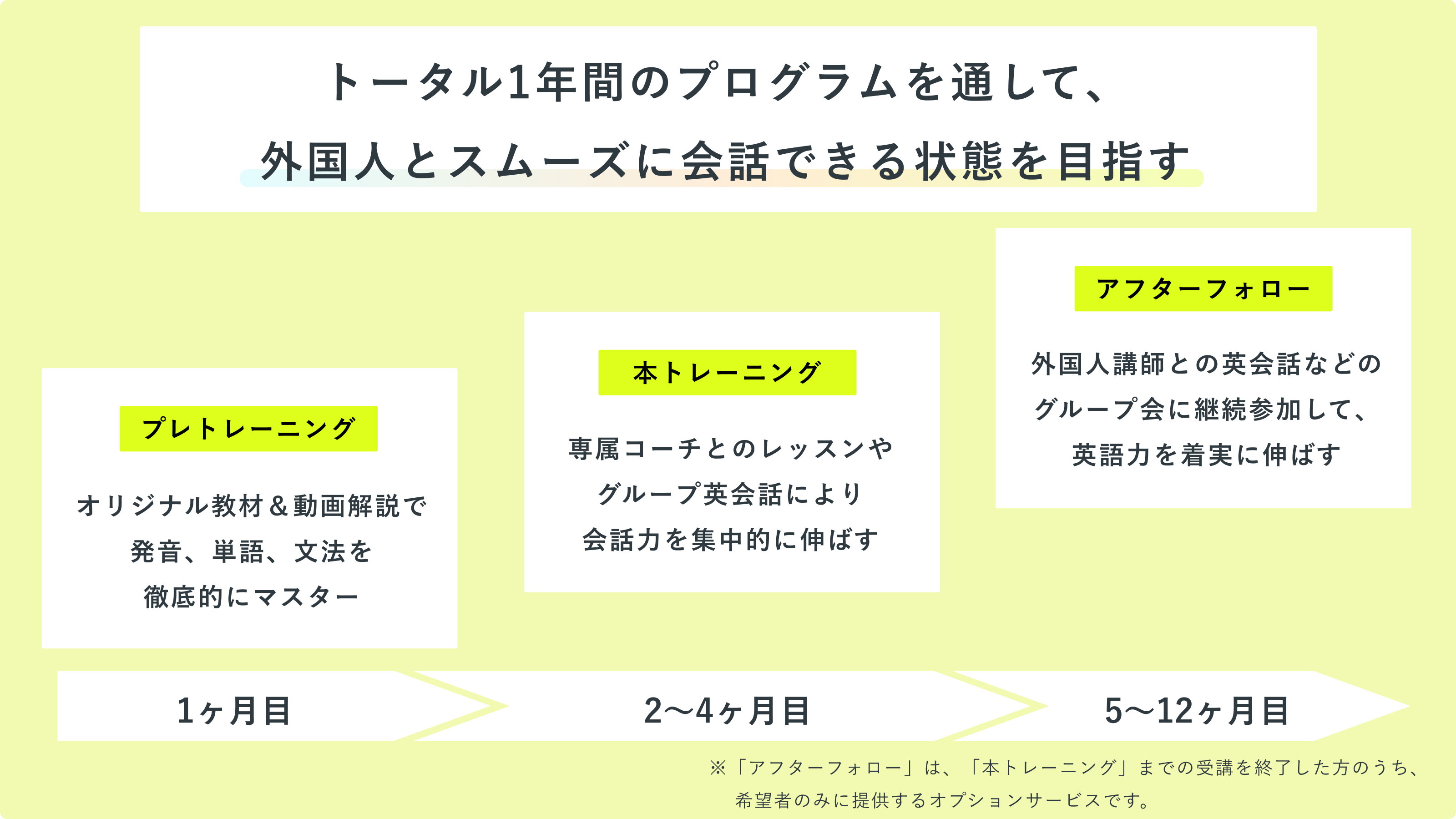 留学レベルの英会話力養成DVD 週1レッスン×1年間分 （メールサポート