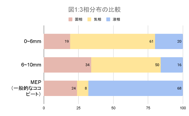 ※図1　液相割合が低いほど、排水性が高い