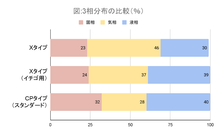 上記図は気相の割合が高いほど、排水性が高いことを示しています（自社調べ）
