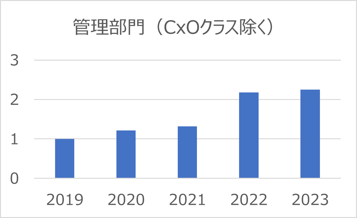 管理部門の転職支援実績の推移（2019年の実績を1とする）