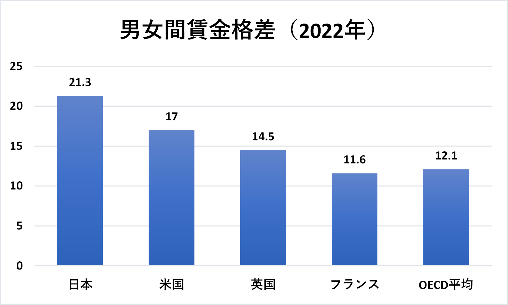 参考元：OECD主要統計