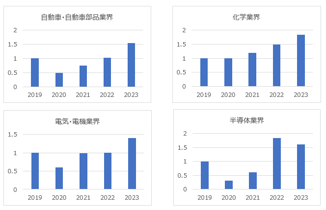 業界別転職支援実績の推移（2019年の実績を1とする）