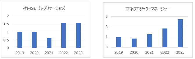 IT関連職種の転職支援実績の推移（2019年の実績を1とする）