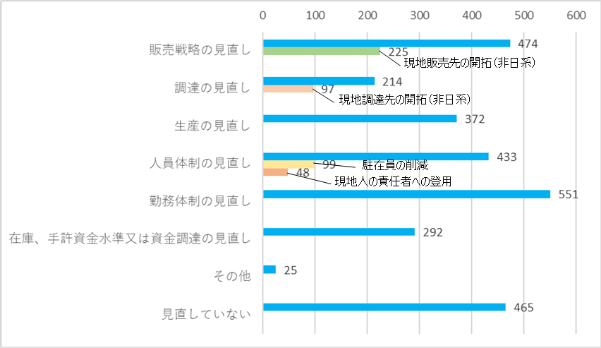 「中小企業事業　第11回取引先海外現地法人の業況調査報告」よりデータ抜粋（2011年11月日本政策金融公庫　中小企業本部　国際業務部）