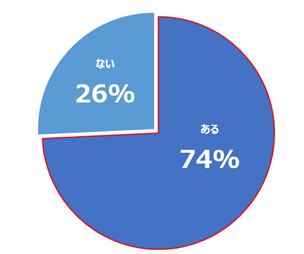 今後駐在員の処遇の見直しの必要性はあると思いますか？