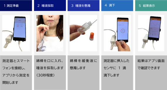 測定から可視化までのイメージ