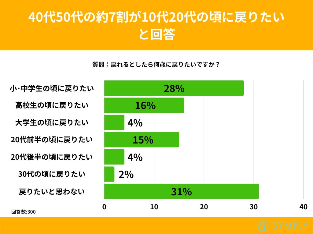 40代女性の4割が戻れるとしたら小中学生の頃に戻りたいと回答【戻りたい世代に関するアンケート】 株式会社SheepDogのプレスリリース 40代女性の4割が戻れるとしたら小中学生の頃に戻りたいと回答【戻りたい世代に関するアンケート】 株式会社SheepDogのプレスリリース