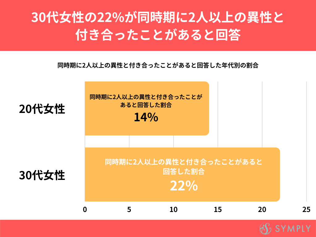 30代女性 の22 が 同時期に2人以上の異性と付き合ったことがある と回答 複数の異性との交際に関するアンケート 株式会社sheepdogのプレスリリース
