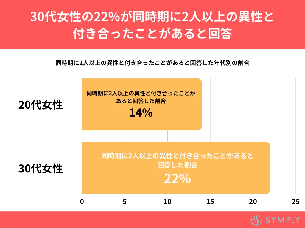 30代女性 の22 が 同時期に2人以上の異性と付き合ったことがある と回答 複数の異性との交際に関するアンケート 株式会社sheepdogのプレスリリース 30代女性 の22 が 同時期に2人以上の異性と付き合ったことがある と回答 複数の異性との交際に関するアンケート 株式会社sheepdogのプレスリリース