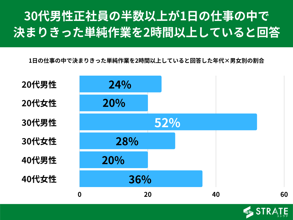 30代 男性正社員の52 が 1日の仕事の中で決まりきった単純作業を2時間以上している と回答 単純作業の時間に関するアンケート 株式会社sheepdogのプレスリリース