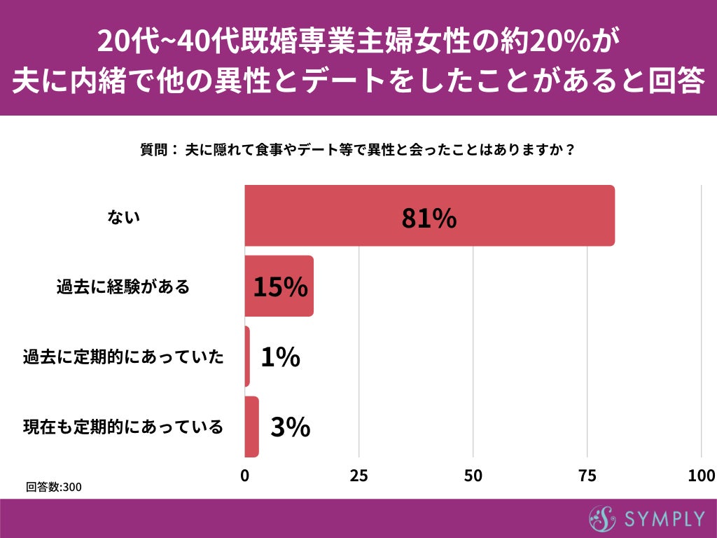 代 40代専業主婦の約 が 夫に内緒で異性とデートをしたことがある と回答 夫に内緒でしたデート に関するアンケート 株式会社sheepdogのプレスリリース 代 40代専業主婦の約 が 夫に内緒で異性とデートをしたことがある と回答 夫に内緒でしたデート に関するアンケート 株式会社sheepdogのプレスリリース