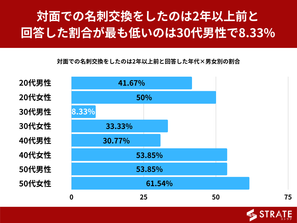 代 50代正社員の40 強が 最後に対面での名刺交換をしたのは2年以上前 と回答 名刺 交換に関するアンケート 株式会社sheepdogのプレスリリース
