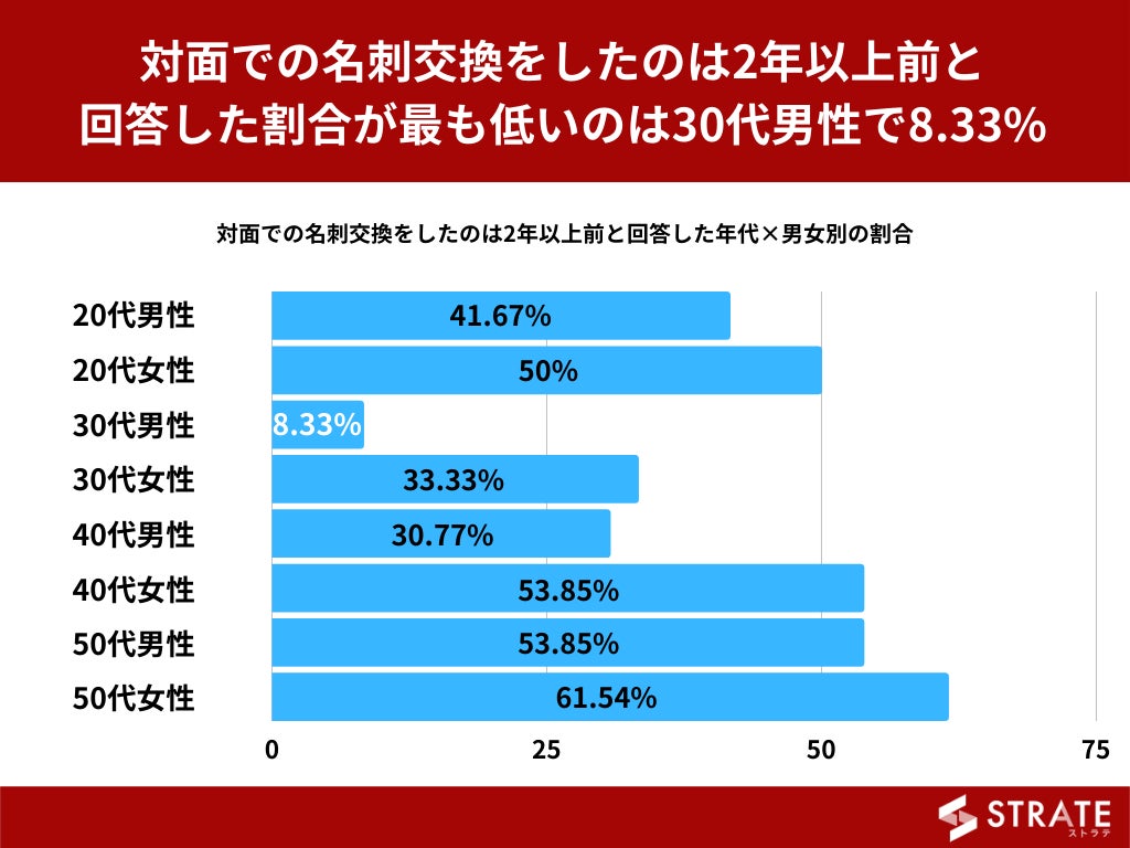 代 50代正社員の40 強が 最後に対面での名刺交換をしたのは2年以上前 と回答 名刺 交換に関するアンケート 株式会社sheepdogのプレスリリース 代 50代正社員の40 強が 最後に対面での名刺交換をしたのは2年以上前 と回答 名刺 交換に関するアンケート 株式会社sheepdogのプレスリリース