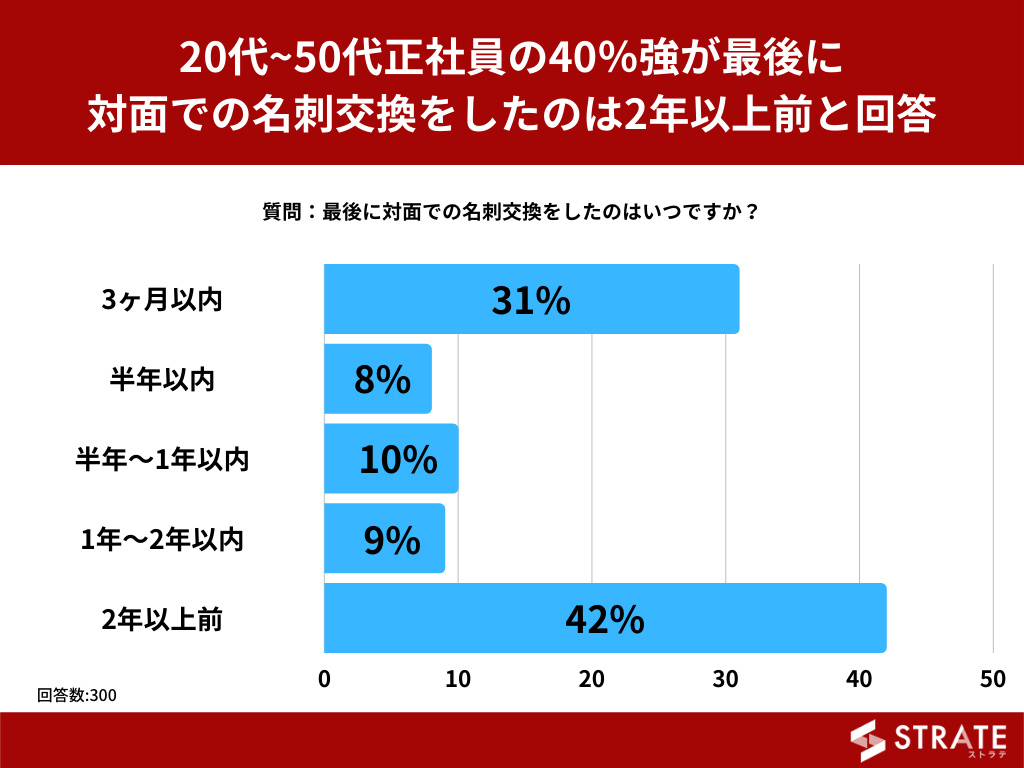代 50代正社員の40 強が 最後に対面での名刺交換をしたのは2年以上前 と回答 名刺 交換に関するアンケート 株式会社sheepdogのプレスリリース