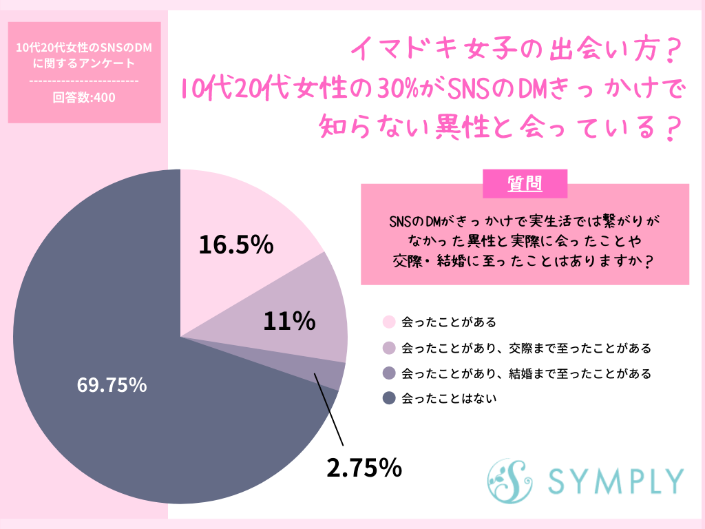 知らない男性からインスタのdmが 会ってみようと思う 代女性の35 が Dmで会ったことがある 株式会社sheepdogのプレスリリース