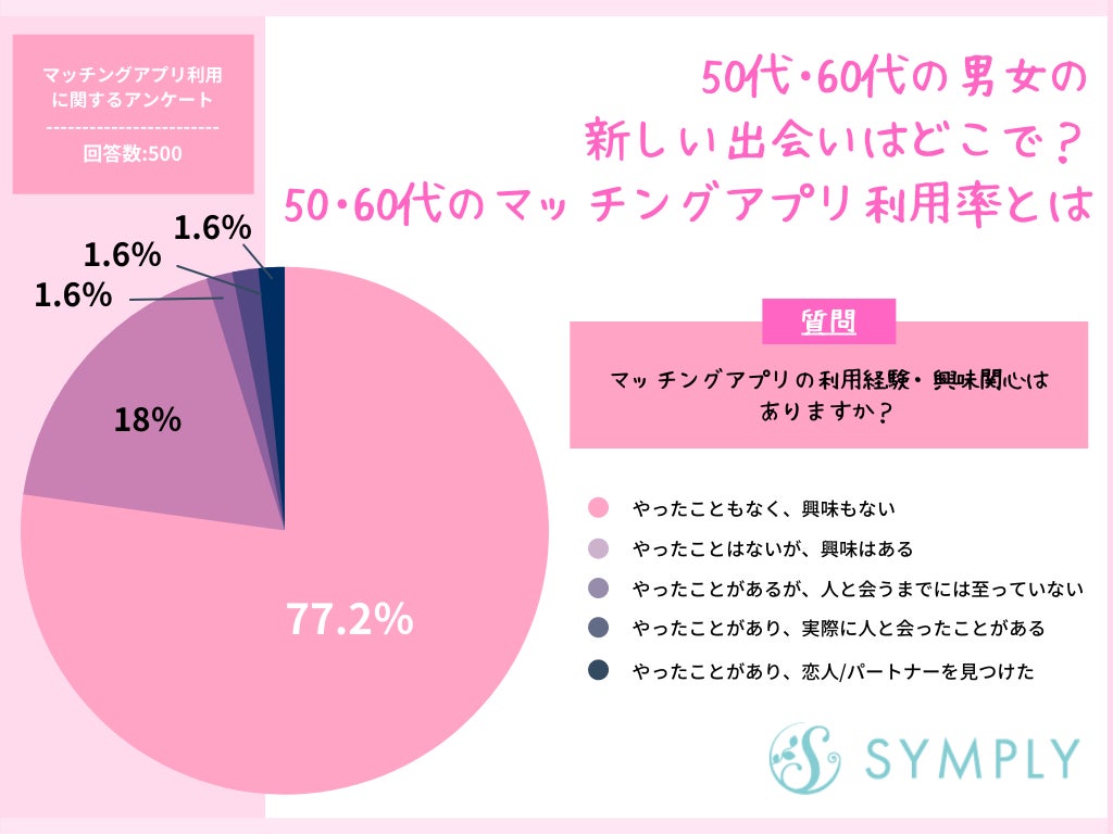 50代 60代の男女の新しい出会いはどこで 50代 60代のマッチングアプリ利用率とは 株式会社sheepdogのプレスリリース 50代 60代の男女の新しい出会いはどこで 50代 60代のマッチングアプリ利用率とは 株式会社sheepdogのプレスリリース
