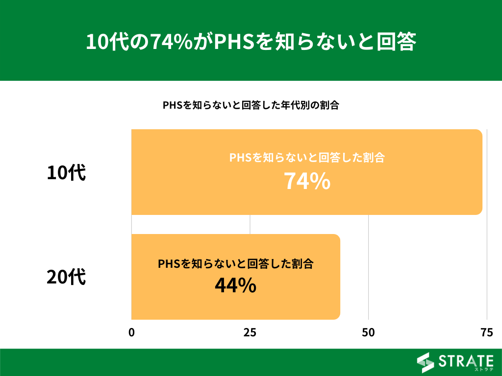 10代の74 がphsを知らないと回答 Phsの認知に関するアンケート 株式会社sheepdogのプレスリリース