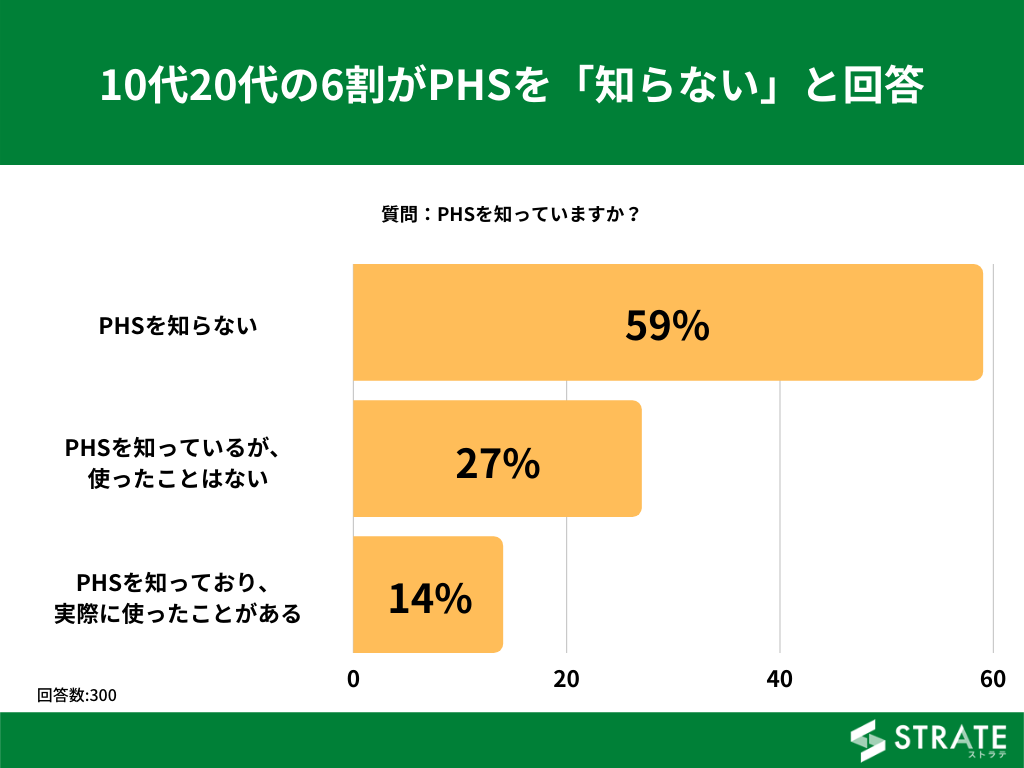 10代の74 がphsを知らないと回答 Phsの認知に関するアンケート 株式会社sheepdogのプレスリリース