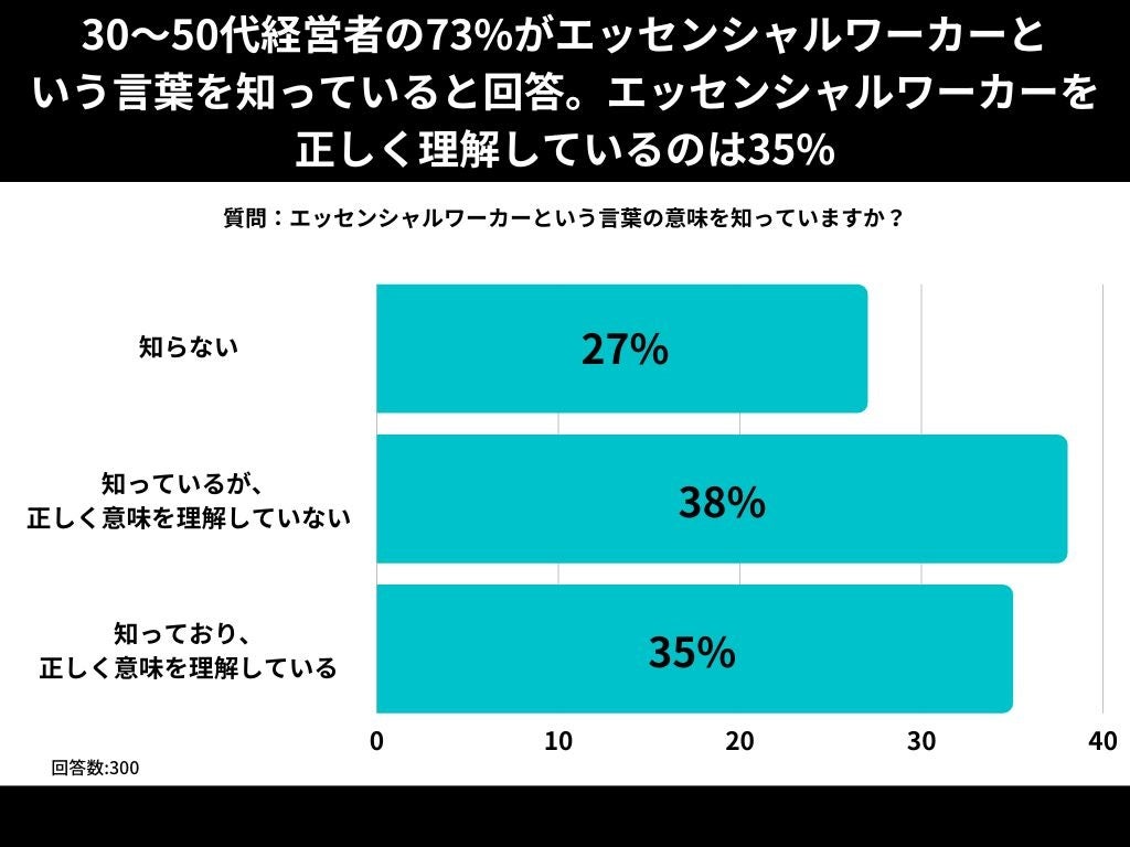 30~50代経営者の73%がエッセンシャルワーカーという言葉を知っていると回答。エッセンシャルワーカーを正しく理解しているのは35%【エッセンシャルワーカーに関するアンケート】