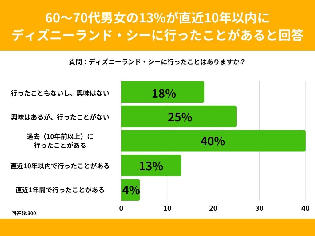 「60～70代男女の13%が直近10年以内にディズニーランド・シーに行った」という驚きの結果！
