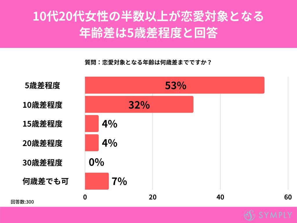 代女性の12 が 恋愛対象となる年齢差は何歳でも可 と回答 恋愛対象の年齢差に関するアンケート 株式会社sheepdogのプレスリリース 代女性の12 が 恋愛対象となる年齢差は何歳でも可 と回答 恋愛対象の年齢差に関するアンケート 株式会社sheepdogのプレスリリース