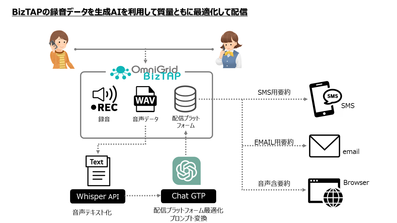BizTAPの録音データを生成AIを利用して質量ともに最適化して配信