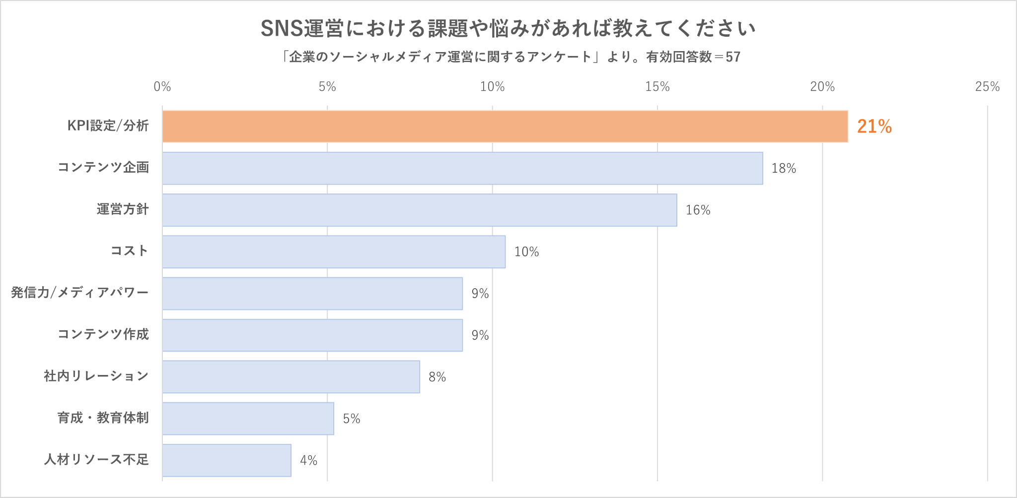 SNS運営における課題や悩み