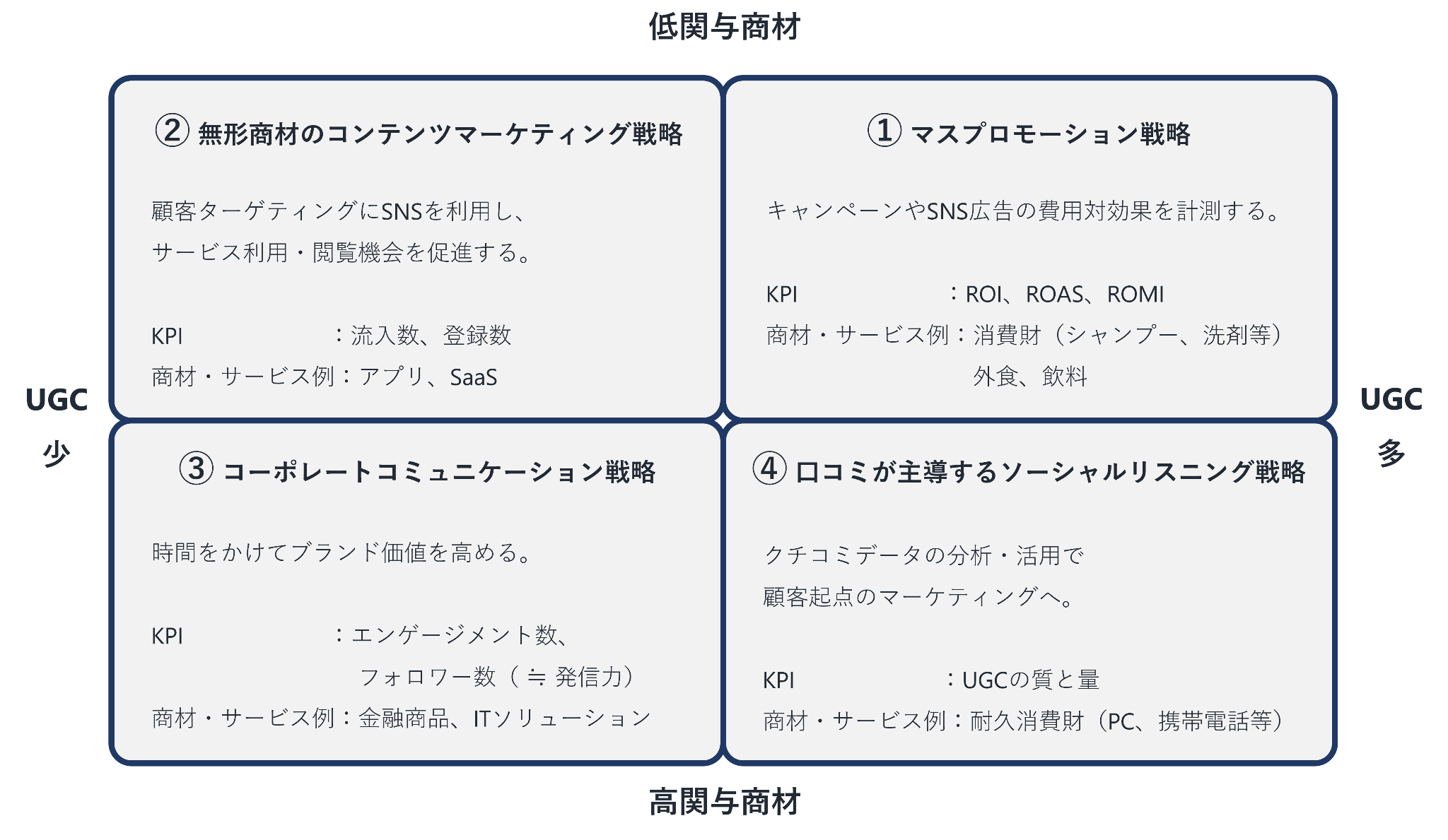 企業SNSのためのKPI設定フレームワーク4分類