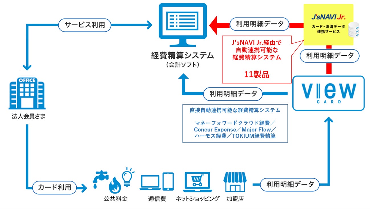 ビュー法人カードのご利用明細情報をJTBグループの経費データ連携 ビュー法人カードのご利用明細情報をJTBグループの経費データ連携