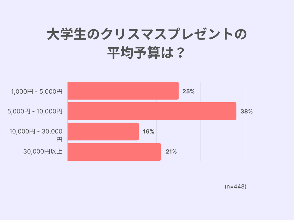 コロナ禍で約4割がクリぼっちとの調査結果 大学生限定アプリdttoが応援 Dtto株式会社のプレスリリース