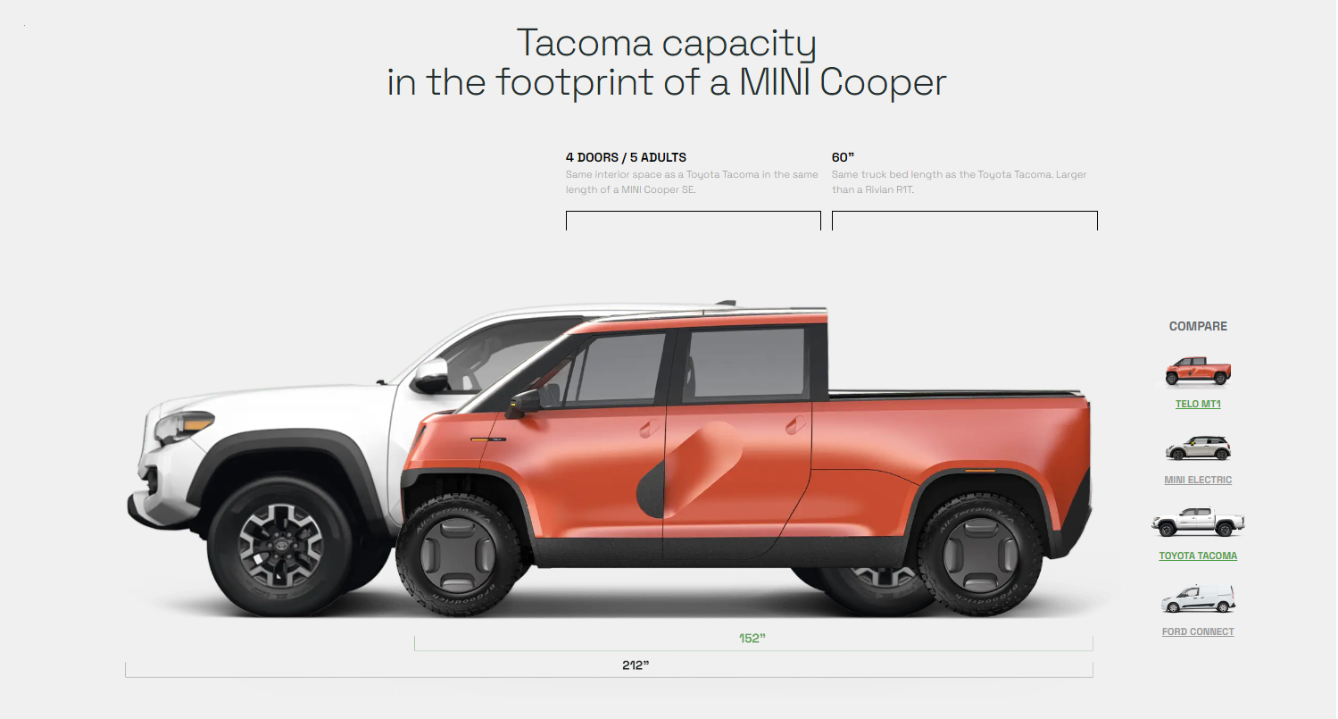 トヨタ自動車が北米で製造・販売するピックアップトラック「タコマ」（以下、トヨタ タコマ）との比較イメージ。北米では中型サイズのトヨタ タコマよりもコンパクトなボディながら、同等の室内空間と荷台面積を有する。※TELO社サイトより参照