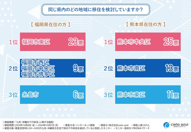 同じ県内のどの地域に移住を検討いていますか?福岡、熊本編