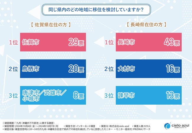 同じ県内のどの地域に移住を検討いていますか?佐賀、長崎編