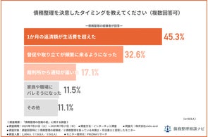 「もっと早く来ていれば…」専門家がそう語る“相談者の誤算”とは?債務整理に潜む“認識のズレ”1000人調査で浮き彫りに