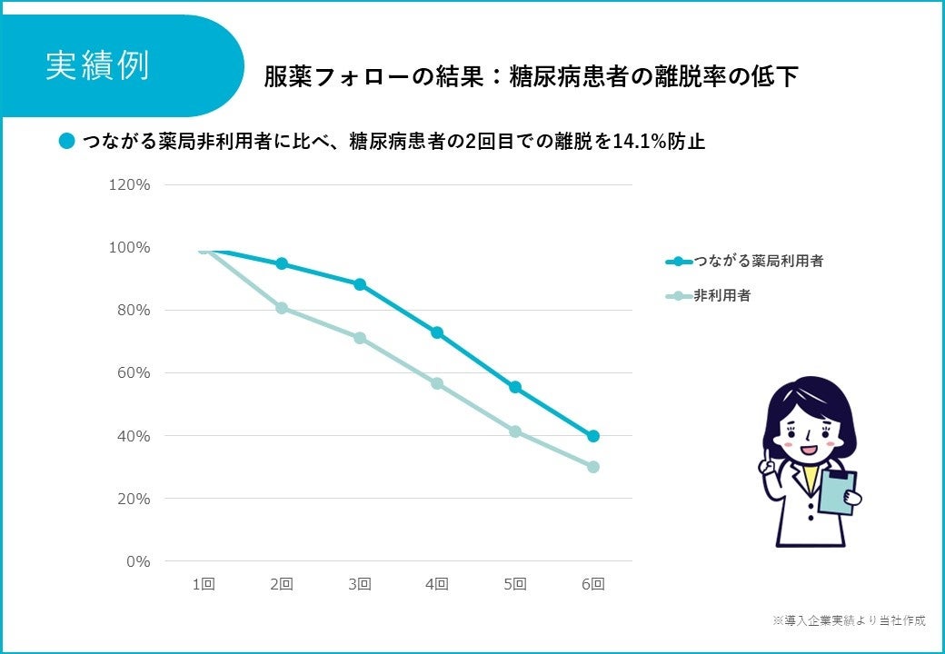 「つながる薬局」が新機能「服薬フォロープラス」をリリース！薬剤師のフォローアップが効率化されます。