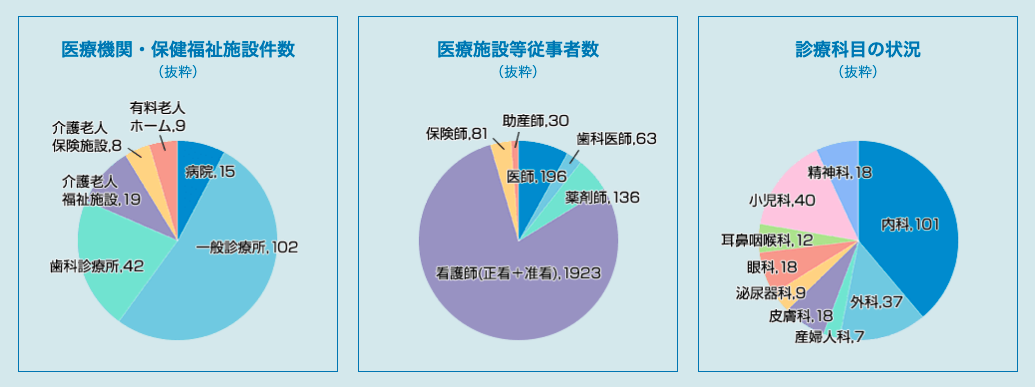 奄美群島の医療・福祉体制（平成26年10月統計）