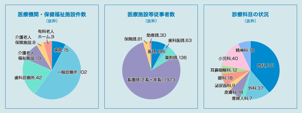 奄美群島の医療・福祉体制(平成26年10月統計)