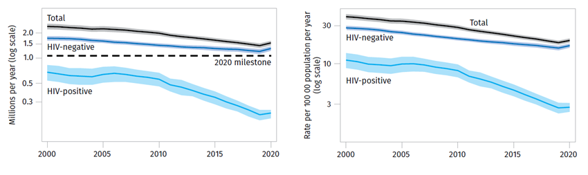 結核による死亡者数と死亡率の世界的傾向 © WHO Global tuberculosis report 2021