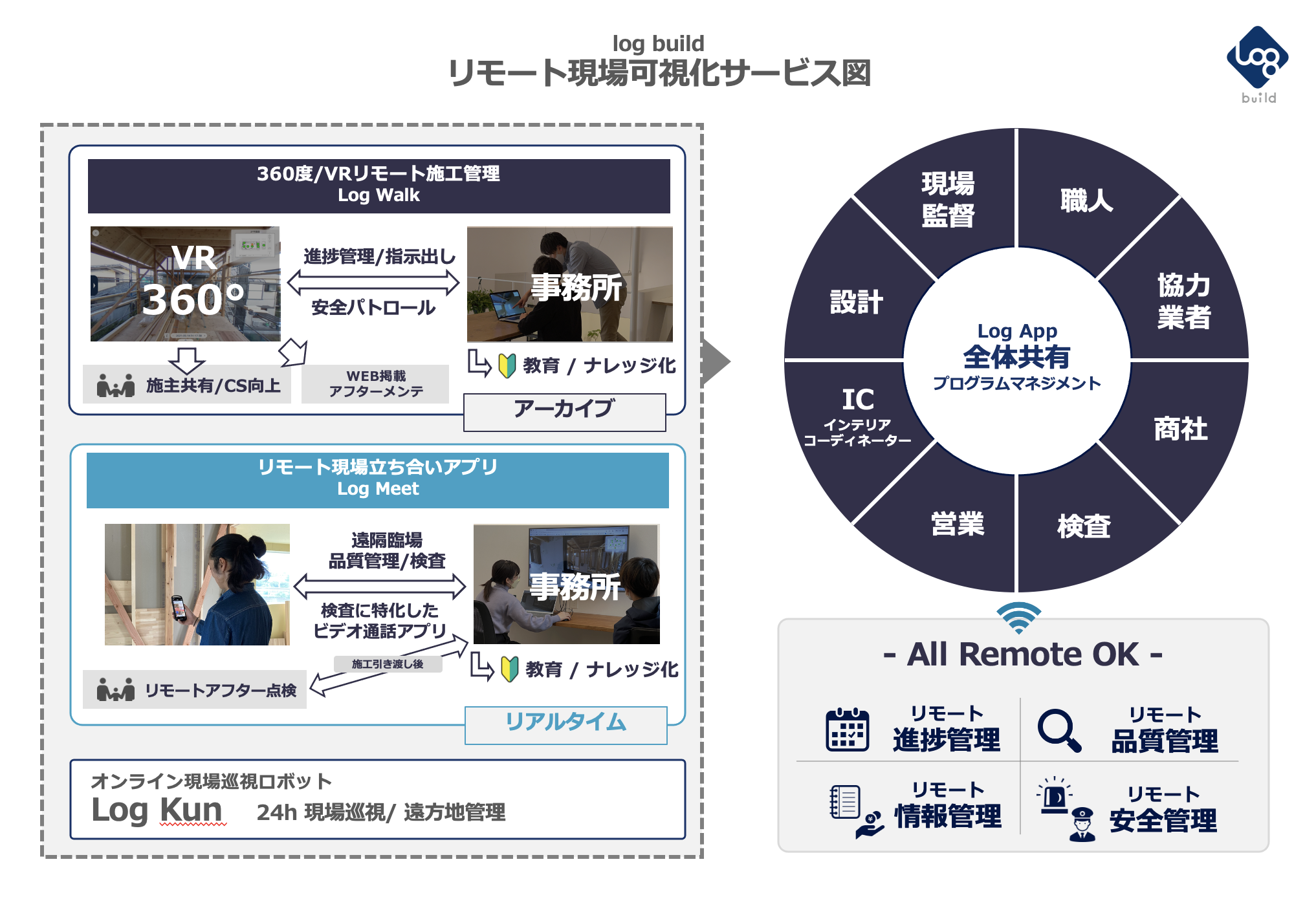 log buildのリモート現場可視化サービス図