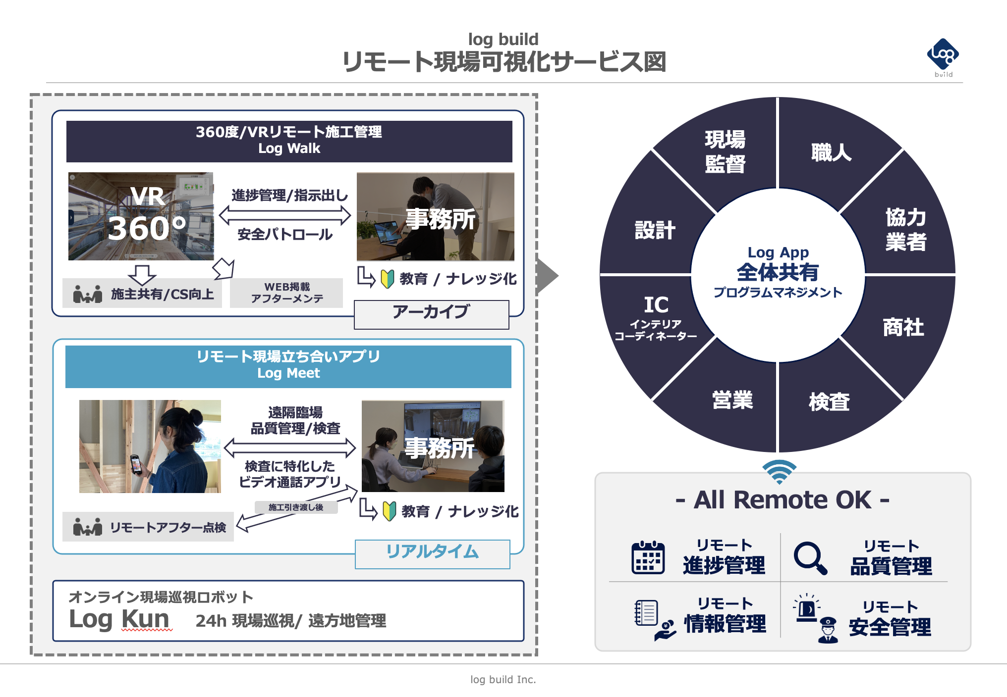 log buildサービス概要図