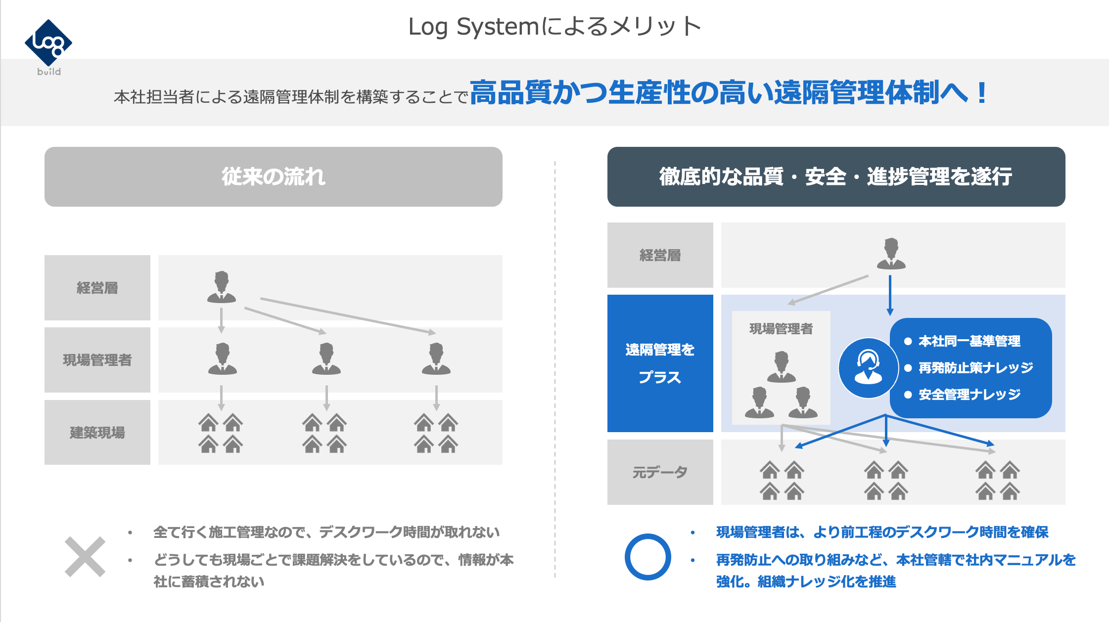 リモート施工管理体制図