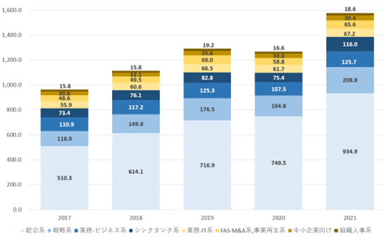 コンサルティング領域別日本のコンサルティング市場推定